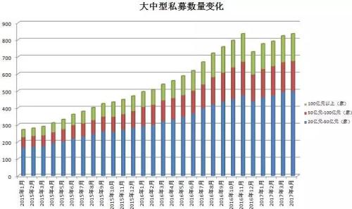 私募總規(guī)模登上12萬(wàn)億高峰 股權(quán)創(chuàng)投已超證券私募3.2萬(wàn)億
