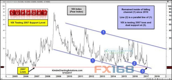 (圖片來源:Kimble Charting Solutions、FX168財經網) (圖片來源:Kimble