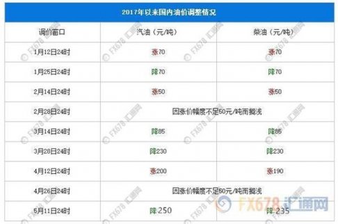 本次油價(jià)調(diào)整為年內(nèi)第四次油價(jià)下調(diào)，降幅創(chuàng)年內(nèi)最大。