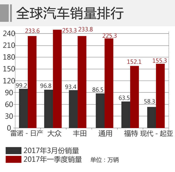 2017年第一季度汽車全球銷量排行榜 冠軍易主
