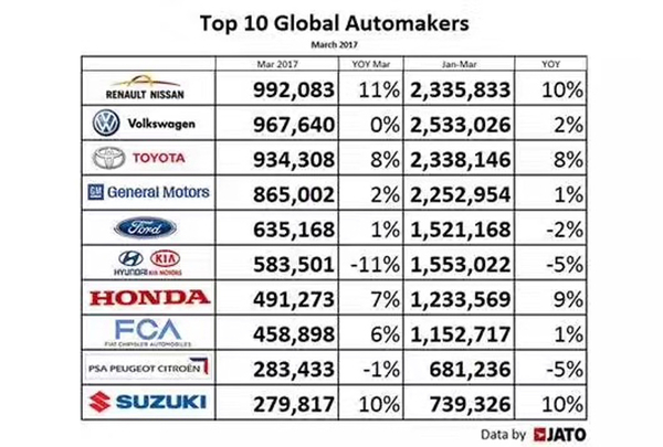 2017年第一季度汽車全球銷量排行榜 冠軍易主