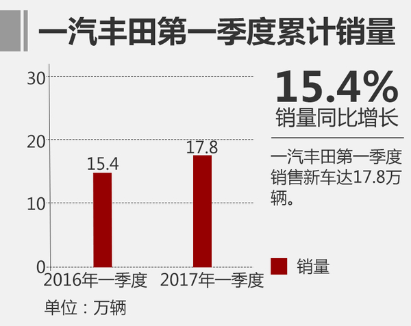 2017年第一季度汽車全球銷量排行榜 冠軍易主