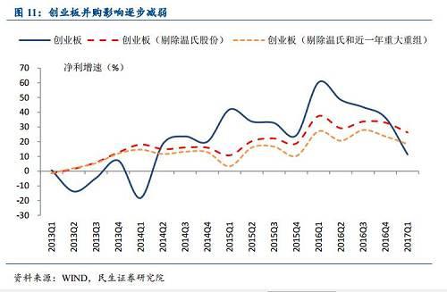 同時(shí)， 并購重組對(duì)盈利的影響正在減弱，從2017一季度完成重大重組公司數(shù)量看，僅12家，占近一年比例15%（低于季度平均25%），并購重組速度有所放緩。2017一季度創(chuàng)業(yè)板（剔除溫氏股份）與創(chuàng)業(yè)板（剔除溫氏股份及近一年重大重組）凈利增速也顯示，兩者間差額較 2016 年與去年同期有所收窄，表明重大重組對(duì)創(chuàng)業(yè)板業(yè)績的干擾有所減小。