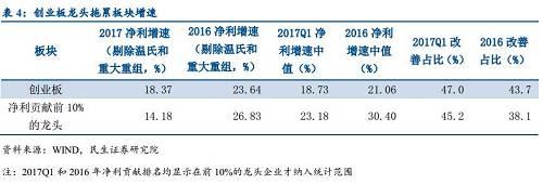 而進(jìn)一步考察凈利貢獻(xiàn)前10%的龍頭企業(yè)凈利情況，可以發(fā)現(xiàn)在2016年龍頭企業(yè)整體增速還能高于創(chuàng)業(yè)板整體，對(duì)板塊增速有積極貢獻(xiàn)，但2017一季度板塊龍頭企業(yè)的增速已出現(xiàn)低于板塊整體水平，凈利增速中值也由2016年的30.4%降至23.2%，進(jìn)一步驗(yàn)證了龍頭對(duì)板塊增速的拖累。
