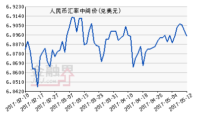 人民幣中間價上調103點 貶值預期或減弱