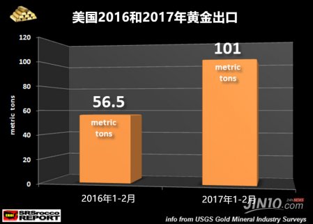 美國拋售黃金，亞洲不斷進口黃金