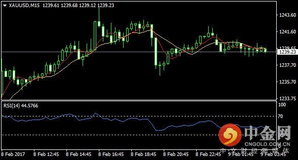 現貨黃金15分鐘線走勢 現貨黃金15分鐘線走勢
