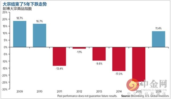 大宗商品指數 大宗商品指數