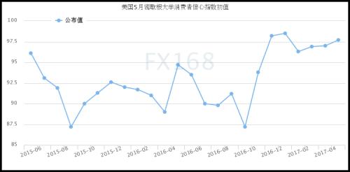 （密歇根大學美國消費者信心指數）