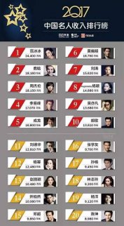 鹿晗楊穎85后成2017明星收入榜單新勢(shì)力，綜藝、廣告代言成“吸金沃土”
