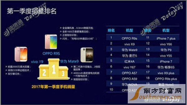 2017年第一季度手機單機銷量排行