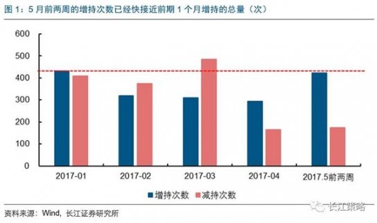 長江證券：增持并非上漲充分條件 但環比變化需