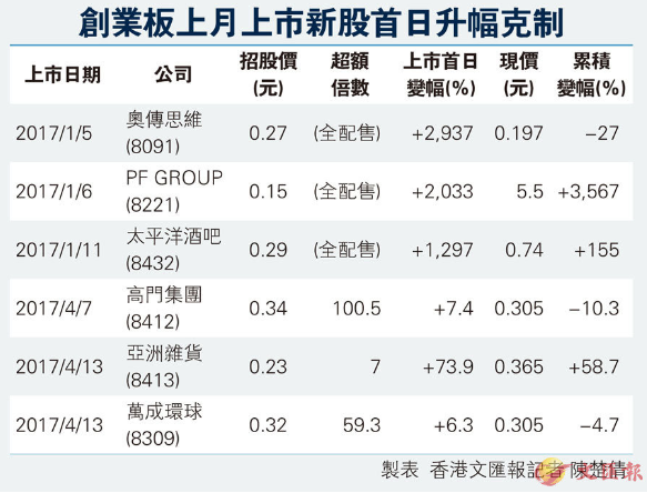 市場短暫震蕩后恢復(fù)“生氣” 港股IPO有增無減