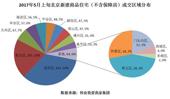 5月上旬北京新房網簽量下降13.7%