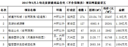 5月上旬北京新房網簽量下降13.7%