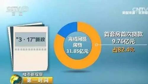 此外，北京銀監(jiān)局發(fā)布的監(jiān)測數(shù)據(jù)，4月第二周至第四周，北京市個(gè)人住房貸款審批數(shù)量分別為4456筆、3944筆、3188筆，周環(huán)比連續(xù)下降。“3·17”新政實(shí)施后完成網(wǎng)簽的房貸為11.85億元，其中有9.76億元為首套房首次貸款，占比達(dá)到82.4%，政策落地效果明顯。