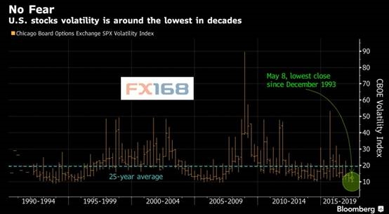 (圖片來源:彭博) (圖片來源:FX168財經網、彭博)
