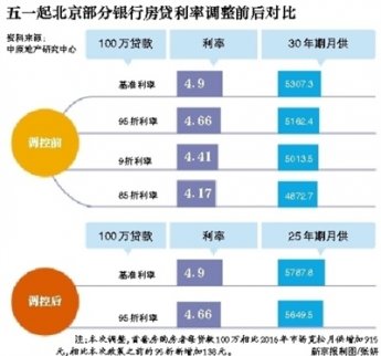 北京兩家銀行調整首套房利率不再優惠