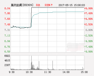 雄安新區(qū)將花落平湖 嘉欣絲綢漲停