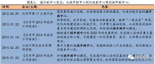 2.2 通州副中心不等于通州區，打造綠色森林海綿智慧城市