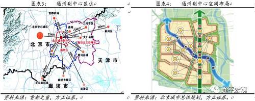 2.3 新北京：短期并入廊坊北三縣的概率較低，但中長期不能排除