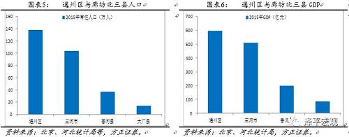 【澤平宏觀】新首都 新北京——房地產周期研究之二十四