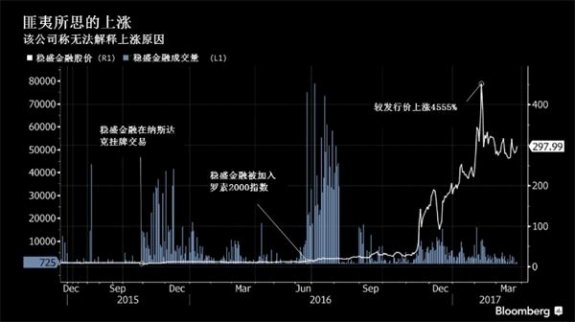 在彭博今年3月份報道該股暴漲4500%的前一天，報224美元左右。