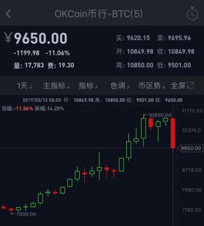比特幣挺過勒索病毒后暴跌逾10%！
