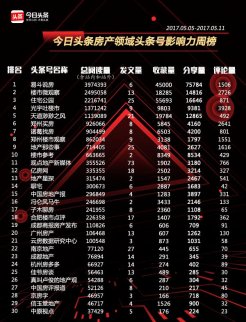 5月房產領域影響力排行榜