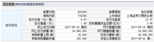 我樂家居5月18日發行 申購上限1.6萬股 