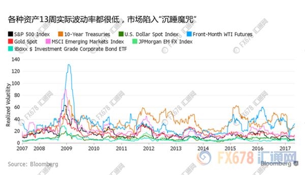 市場陷入沉睡魔咒,未來美債市場或驚醒!
