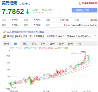 港匯回升至一周高點