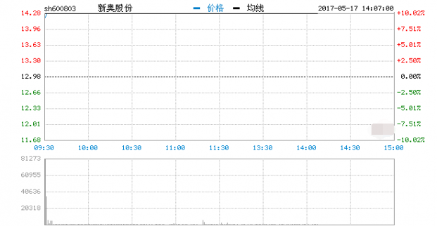  新奧股份直線漲停 京津冀雄安戰略實施