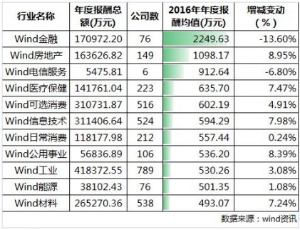 A股上市公司年報披露工作統(tǒng)計
