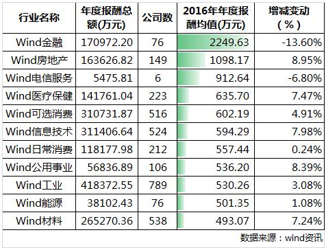 A股高管薪酬揭秘 金融行業薪酬均值最高