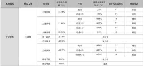 百億私募一季度調倉好忙碌 王亞偉也追雄安概念
