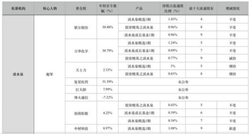 百億私募一季度調倉好忙碌 王亞偉也追雄安概念