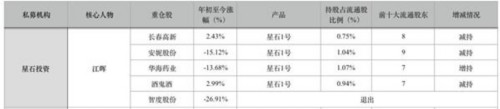百億私募一季度調倉好忙碌 王亞偉也追雄安概念