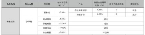 百億私募一季度調倉好忙碌 王亞偉也追雄安概念