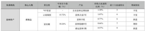 百億私募一季度調倉好忙碌 王亞偉也追雄安概念