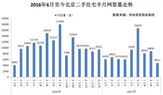北京二手房網(wǎng)簽量5月上半月環(huán)比下跌45.3%