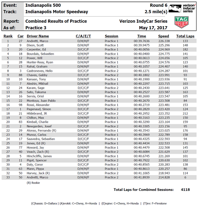 2017INDY500官方試車三日綜合成績表