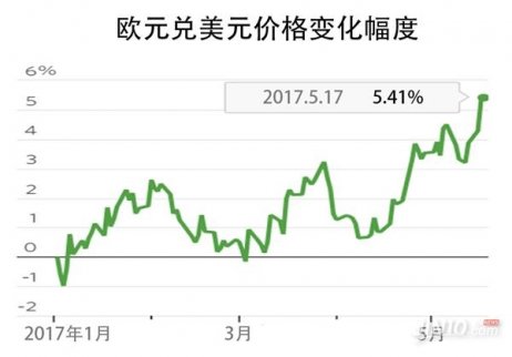 如果讓時間回到2017年初，投資者會發現當時的外匯市場和現在截然不同。