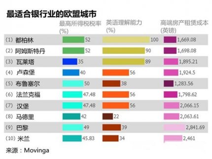 摩根大通在愛爾蘭首都都柏林購(gòu)買了一棟辦公樓，以備應(yīng)對(duì)英國(guó)脫歐后的狀況。