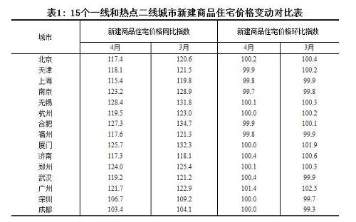 4月房價數據解讀