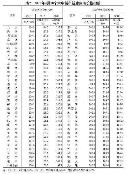 樓市降溫了！4月房價數據公布：北京、廣州二手房漲幅有較大回落