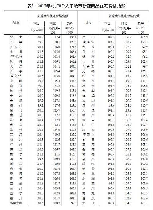 樓市降溫了！4月房價數據公布：北京、廣州二手房漲幅有較大回落