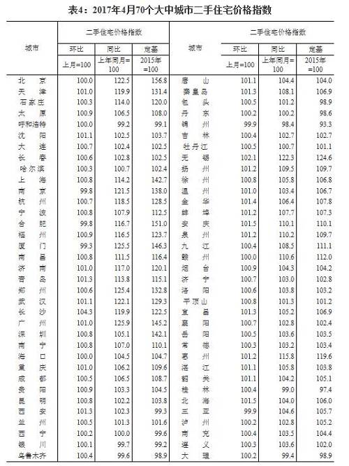 樓市降溫了！4月房價數據公布：北京、廣州二手房漲幅有較大回落