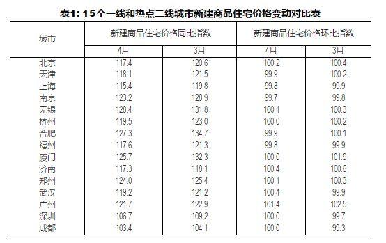 按照統(tǒng)計(jì)局發(fā)布的數(shù)據(jù)，2017年4月，環(huán)比價(jià)格變動(dòng)中，漲幅最高為2.3%，最大跌幅為1.2%。