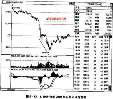 底背離的實(shí)戰(zhàn)技巧